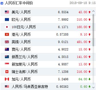 人民币中间价下调45点