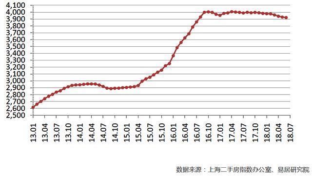 上海二手房价格连降9个月:1100万房子降200万