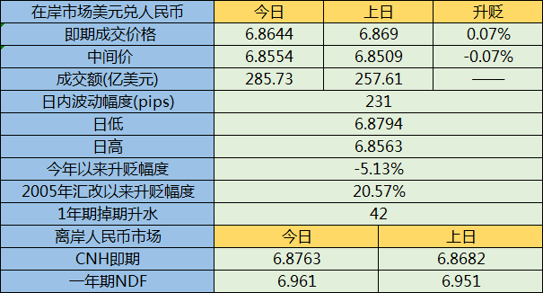 人民币收盘略升