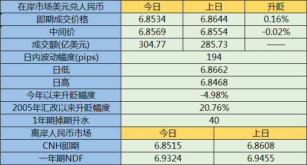 人民币收盘两连升