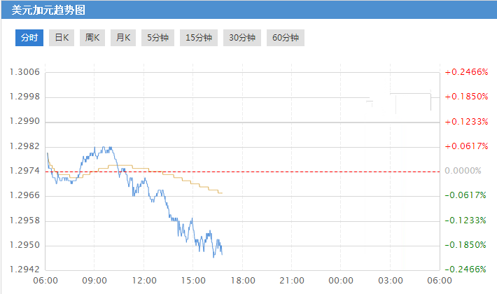 加元兑美元上涨势头强劲-第2页
