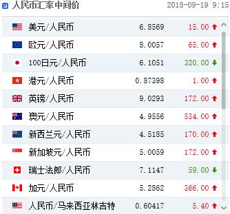 人民币中间价微降15点