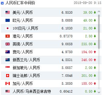 人民币中间价上调39点