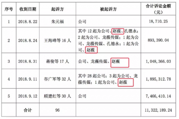 赵薇成堂上被告 涉及案件已达440起-第2页