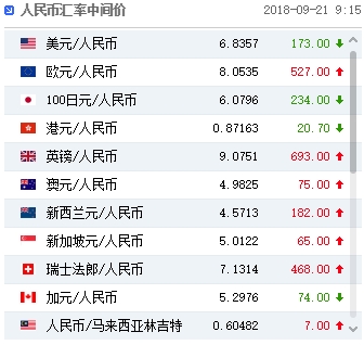 人民币中间价上调173点