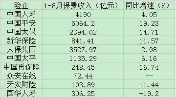 上市险企前8月保费：半数险企两位数增长