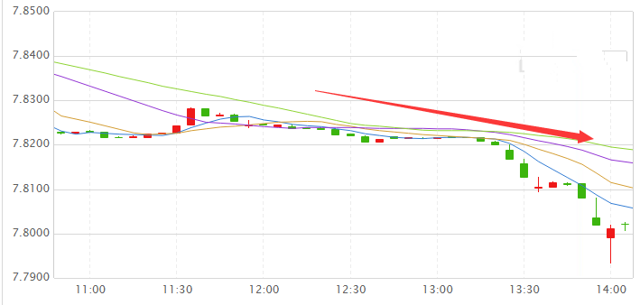 港元汇率涨破7.80 加息要来了?
