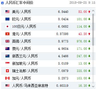 人民币中间价将83点 短期震荡难改