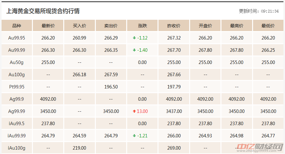 9.25今日最新黄金价格走势分析：黄金价格今天多少钱一克