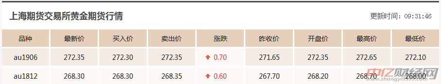 9.26今日黄金价格最新行情走势分析：今日黄金多少钱一克