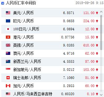 人民币中间价下调131点