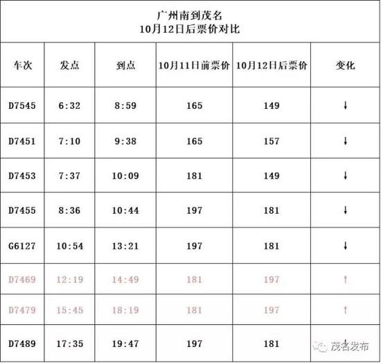 好消息!江湛鐵路票價調整 多個站點降價最多能省100多元!