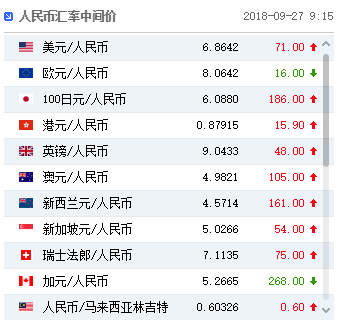 人民币中间价创一月新低