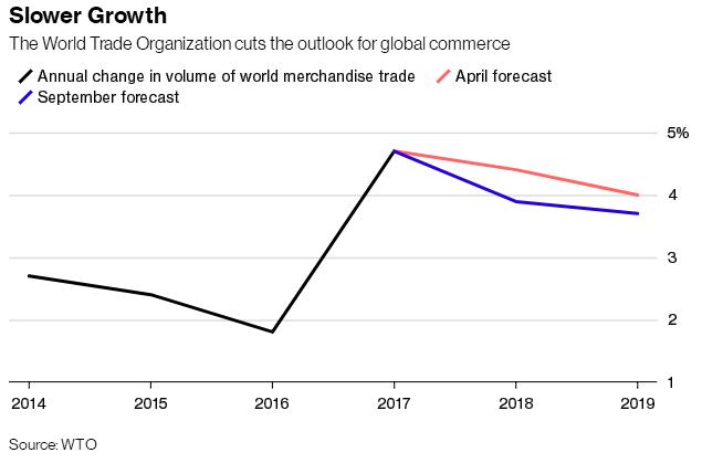 WTO下调今明两年全球贸易增速预期