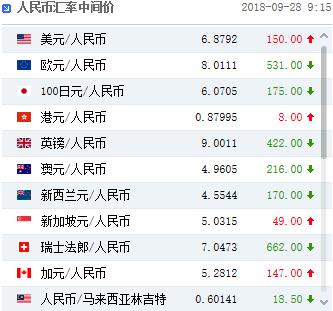人民币中间价下调150点