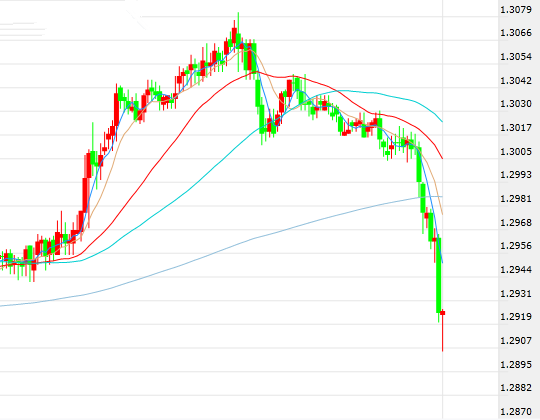 美元急跌逾30点、加元暴拉百点