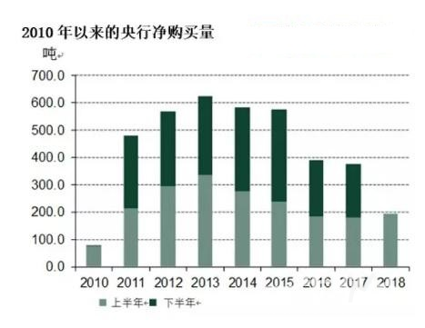 世界黄金协会:上半年央行大买黄金背后的三个理由