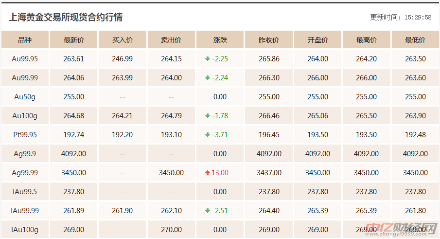 9.29今日最新黄金价格走势分析：国际现货黄金价格今天多少钱一克
