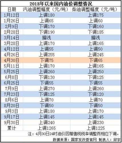 国内油价迎“三连涨”加满一箱油多花9.5元