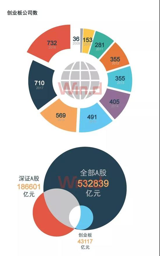 创业板9周年纪:市值放大26倍 诞生7只10倍股