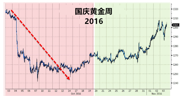 重磅!马斯克辞去特斯拉董事长与SEC和解 国庆节后宜布局黄金?