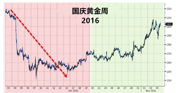 重磅！马斯克辞去特斯拉董事长与SEC和解  国庆节后宜布局黄金？ 