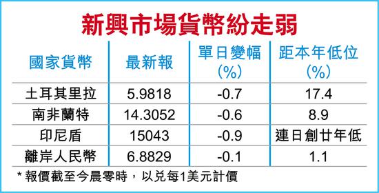 港股第4季开局不利 渣打料低位整固 宜吼防守股