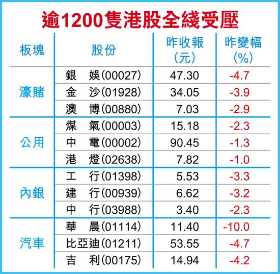 港股第4季开局不利 渣打料低位整固 宜吼防守股