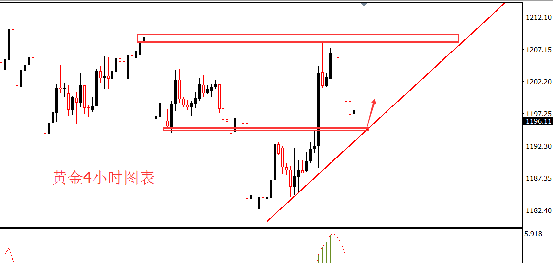 美元走高压制黄金 金价被限制在1190-1210区间内运行