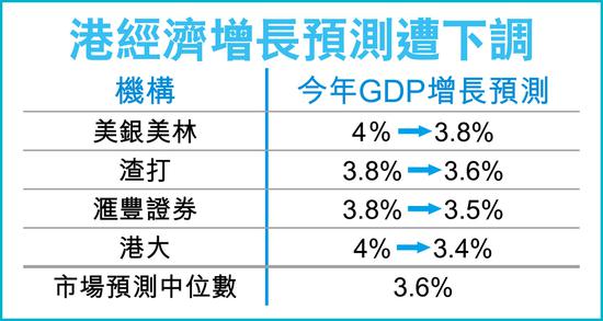 券商机构连环唱淡降香港GDP预测 中位数估增长3.6%