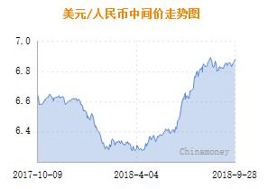 人民币/美元中间价6.8957元 下调165点
