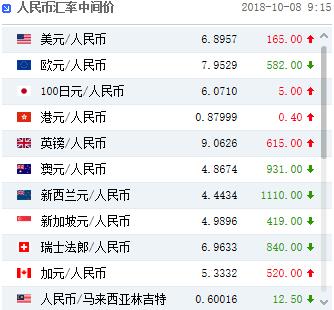 人民币中间价创18个月以来新低