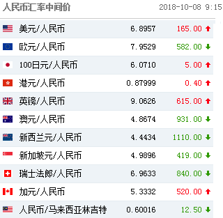 人民币中间价调降165点