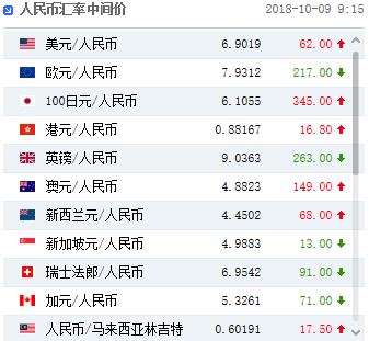 人民币中间价跌破6.9关口