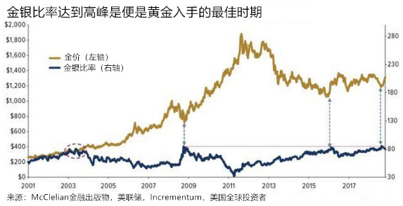 注意！這五張圖暗示黃金迎買入良機(jī)