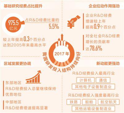 去年中国研发投入超176万亿元 创新政策环境进一步改善