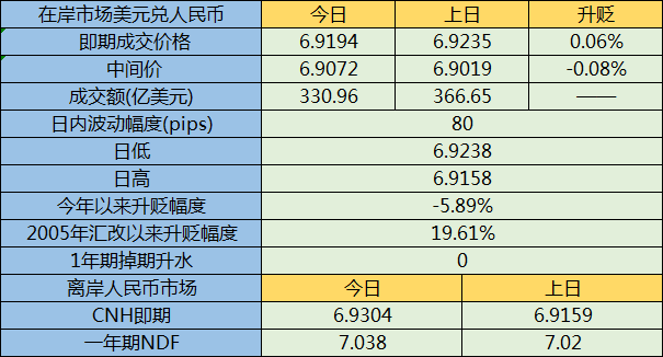 人民币收小升但波动狭窄