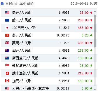 人民币中间价下调26点 离岸汇率一路跌