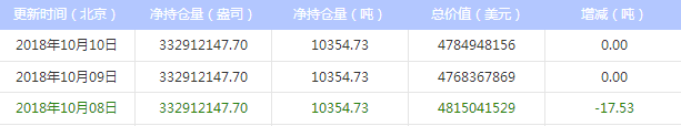 2018年10月11日 最新白银ETF持仓量与上日持平