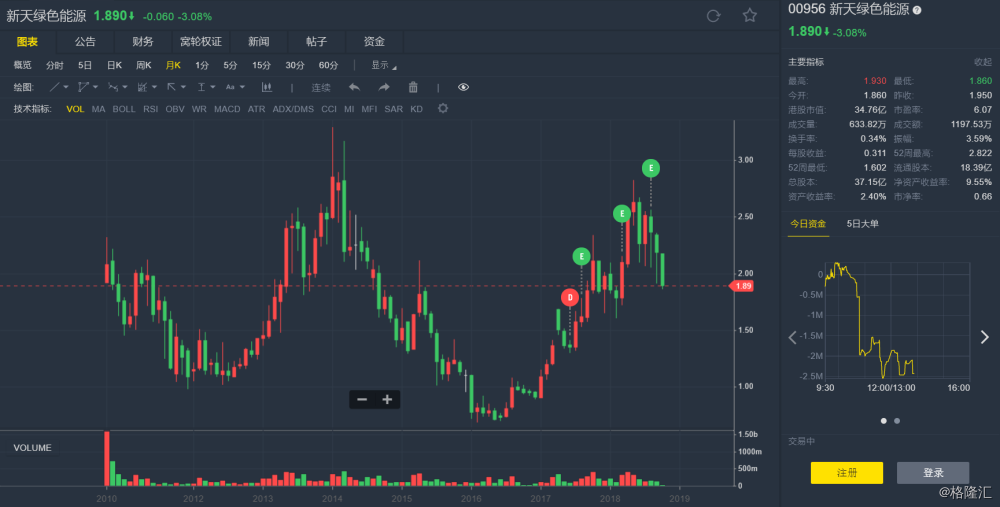 新天绿色能源目标价上调至3%至3.4港元 预计未来新天绿色股价回升