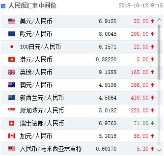 人民币中间价下调22点 创去年3月以来新低
