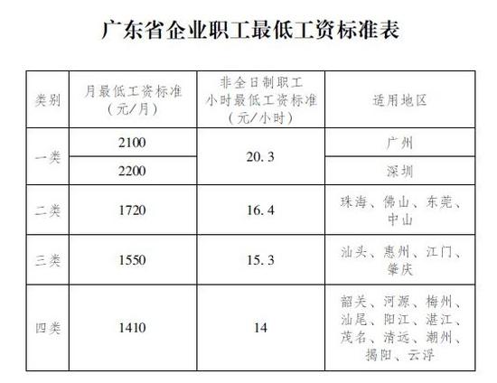 31省市最低工资标准出炉:6地超2000元 上海居首