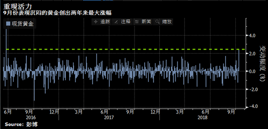 股价暴跌背后 黄金展现活力出现涨幅