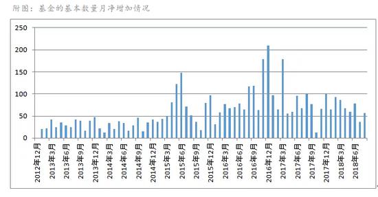 基金数量在快速增长 优质的基金产品不足10%