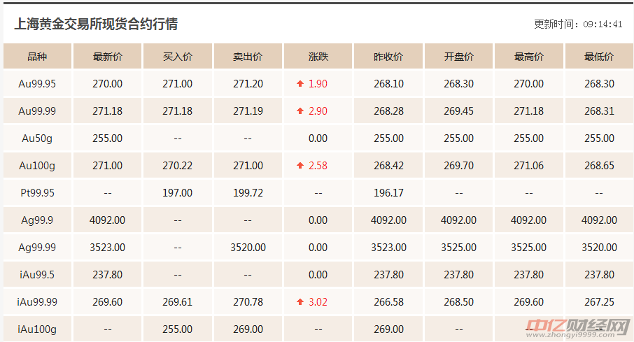 老凤祥黄金价格今天多少一克？