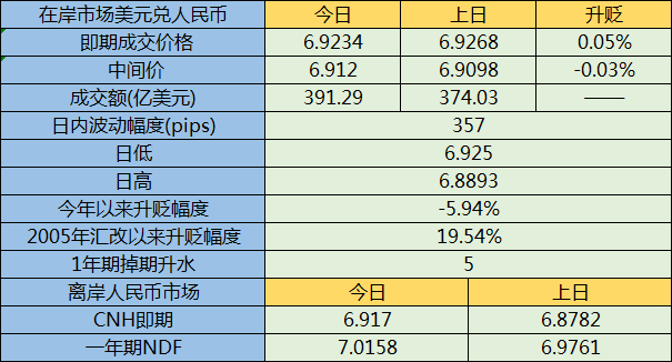 购汇多令人民币回吐多数涨幅