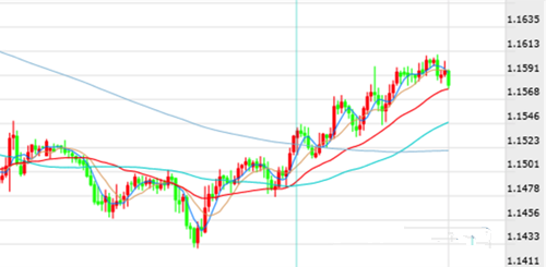 欧元继续挺进1.16