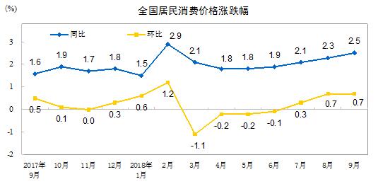 中国9月CPI创7个月新高 PPI涨幅连续第三个月回落
