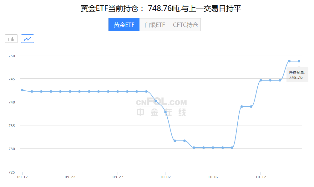 史上最贵！美国中期选举已耗资50亿美元 特朗普接连被“打脸” 黄金稳住还能赢！ 