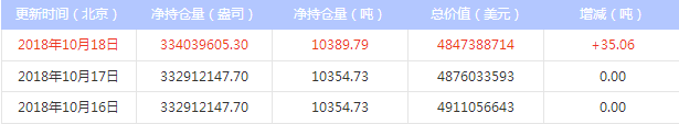 今日最新白银ETF持仓量查询(2018年10月19日)